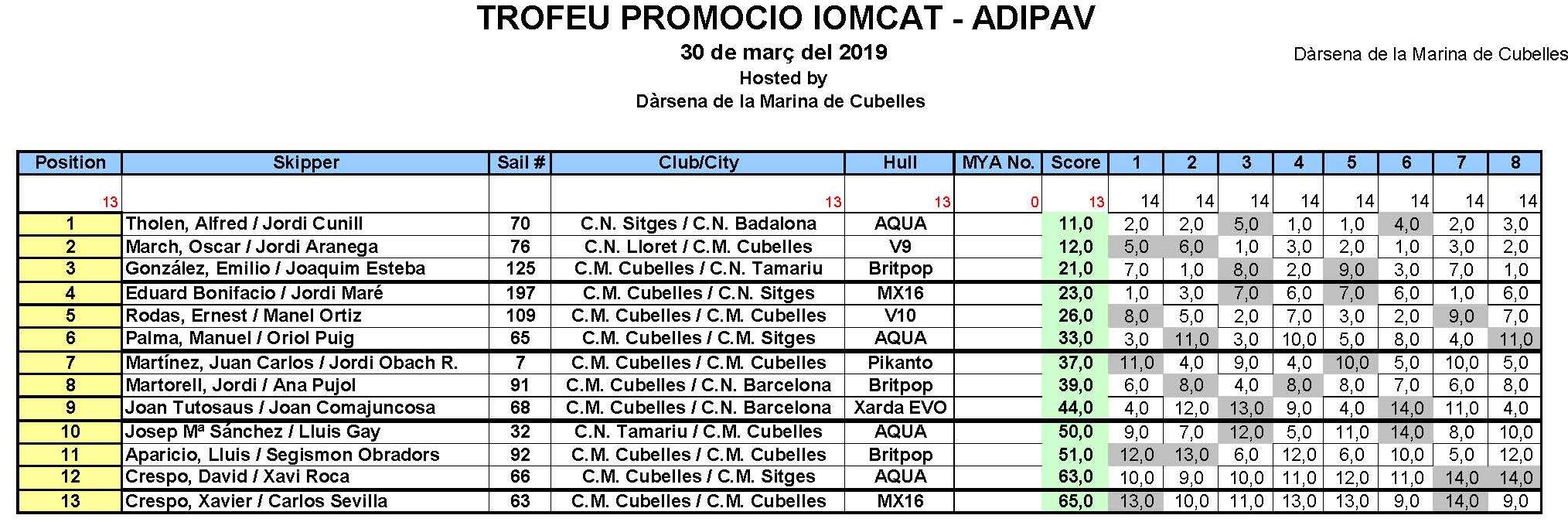 20190330 Clasif Trofeu Promocio ADIPAV