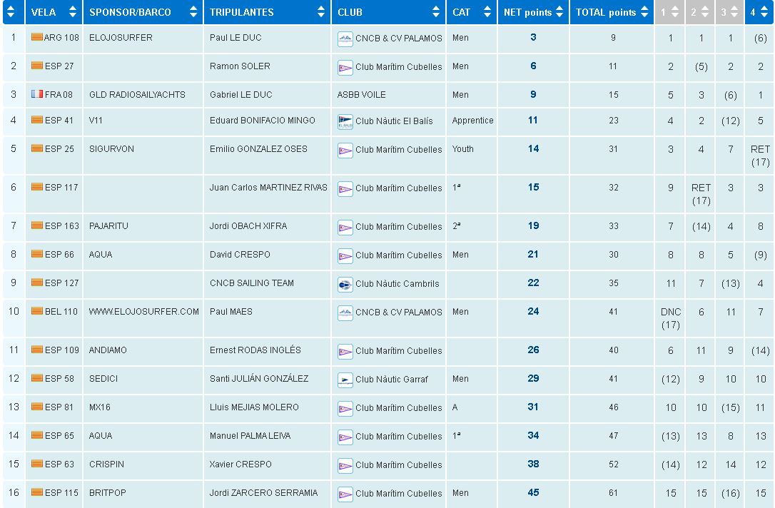 Resultados Cambrils 2022